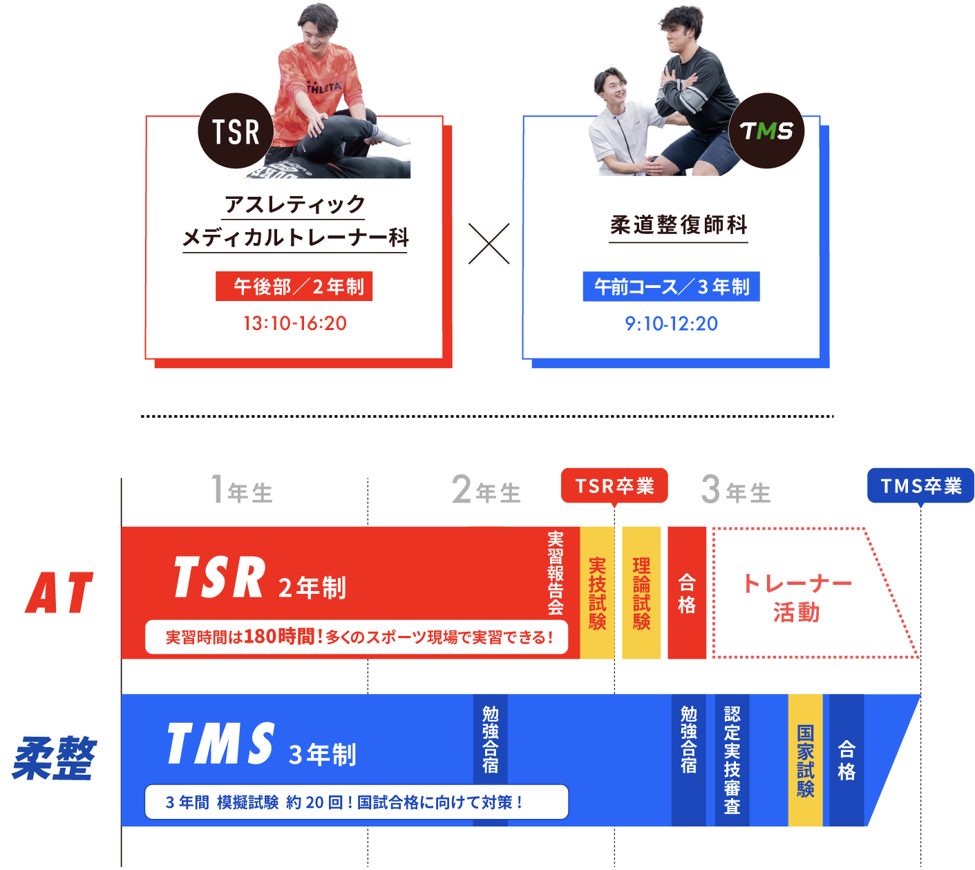 3年間のスケジュール 在学中にトレーナーとして活動できるから即戦力として活躍できる!!!