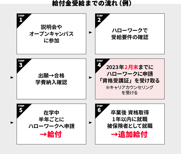 給付金受給までの流れ（例）