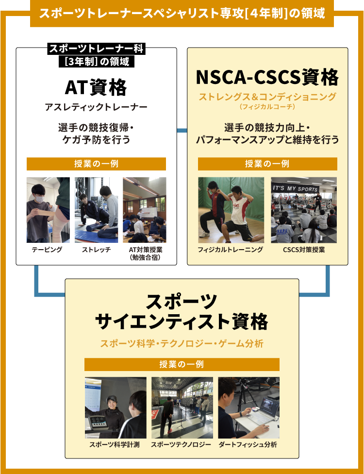 スポーツ科学を学ぶ専門学校 | 東京スポーツ・レクリエーション