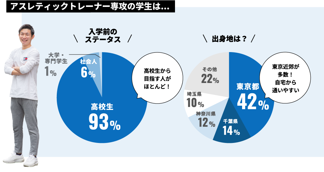 アスレティックトレーナー専攻学生ステータス