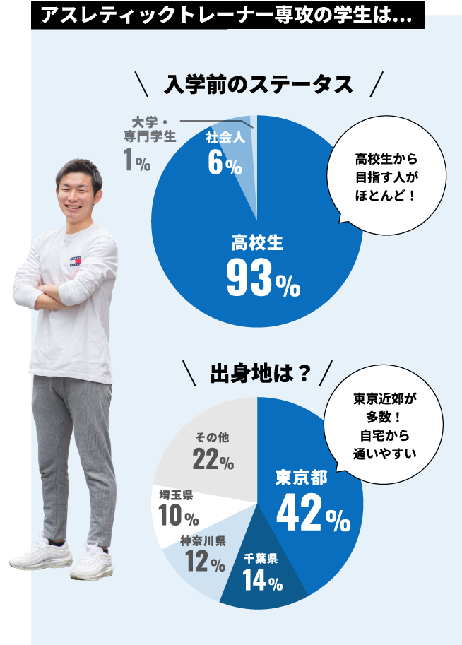 アスレティックトレーナーを目指す専門学校 | 東京スポーツ