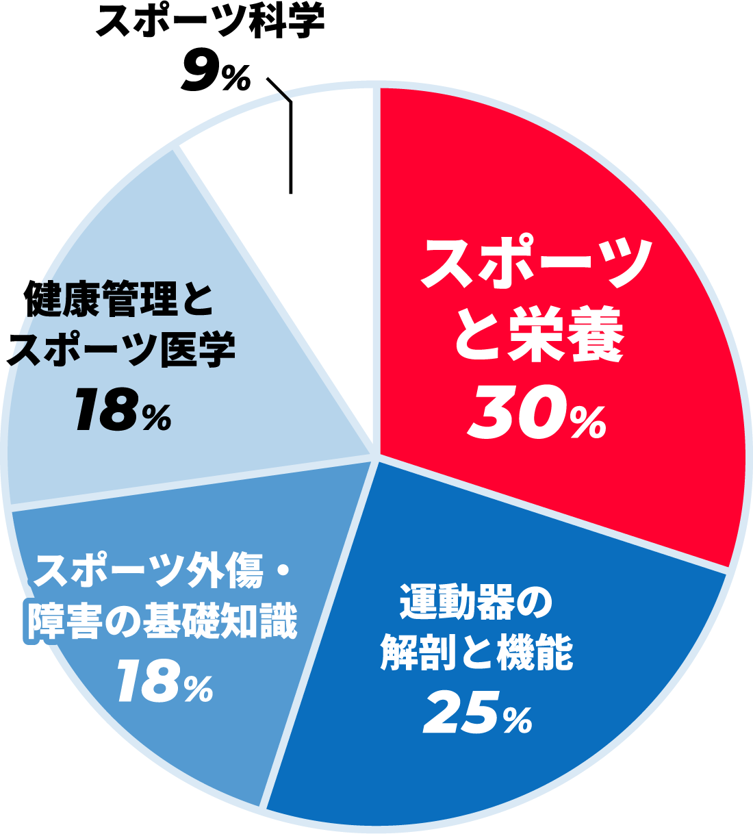 一番勉強した科目（基礎）は？