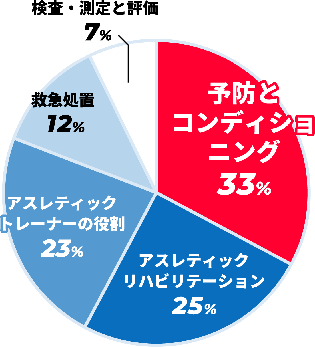 一番勉強した科目（応用）は？