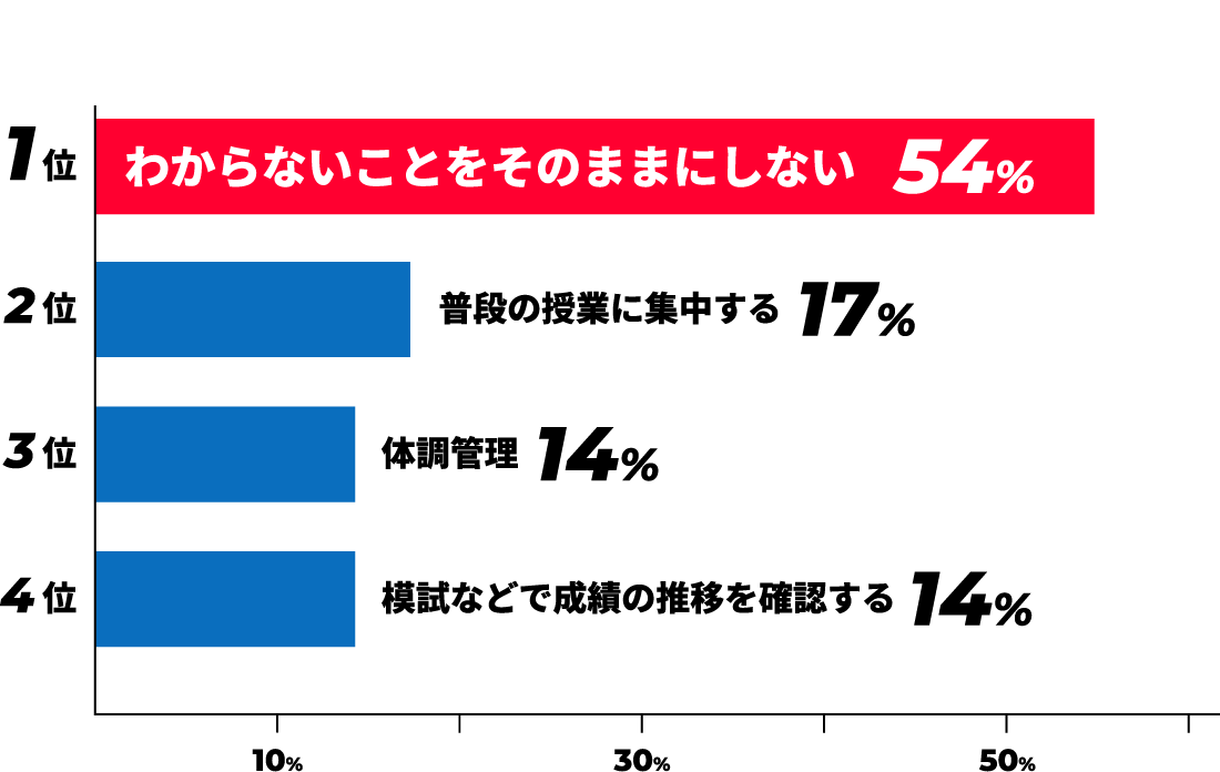 勉強中に特に意識していたこと